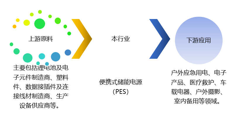 便攜式儲能電源（PES）產(chǎn)業(yè)鏈、競爭及政策趨勢